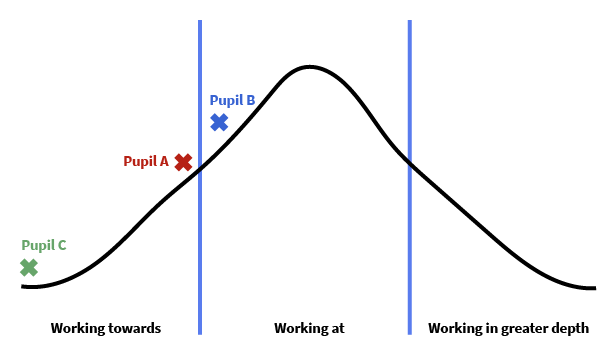 A line chart that displays a bell curve moving from Working Towards, through Working At, to Working In Greater Depth. Pupil A is marked as being nearly at the end of the first third and is assessed as Working Towards, pupil B is just in to the second third and is assessed as Working At and pupil C is marked at the beginning of the curve and first third and is also assessed as Working Towards. 